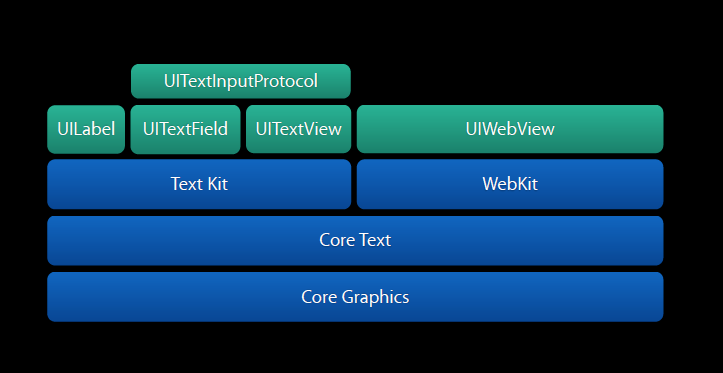 Structure in IOS7