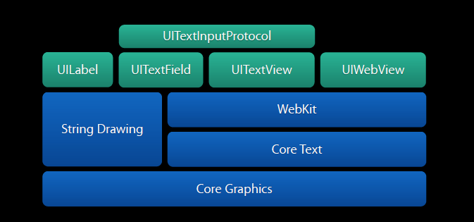 Structure in IOS6