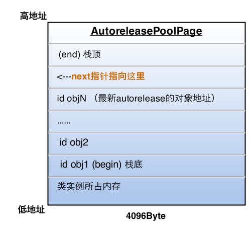 AutoreleasePoolPage