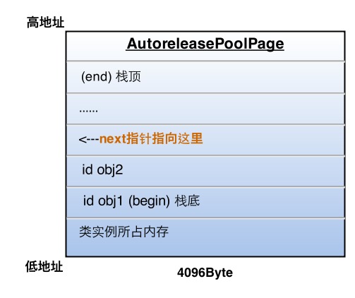 AutoreleasePoolPage