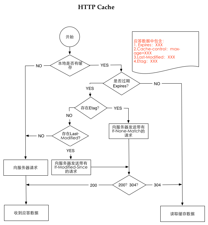 HTTP Cache